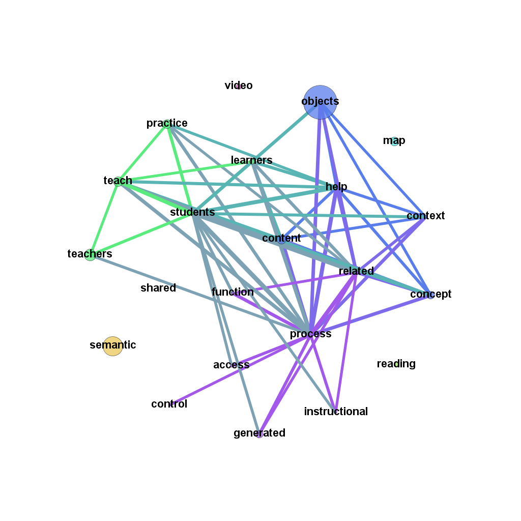 ICALT 2011 Term Co-occurrence